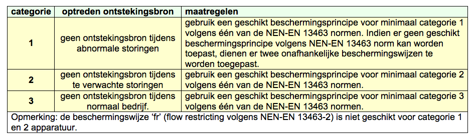 categorie ontstekingsbron en beschermingswijze