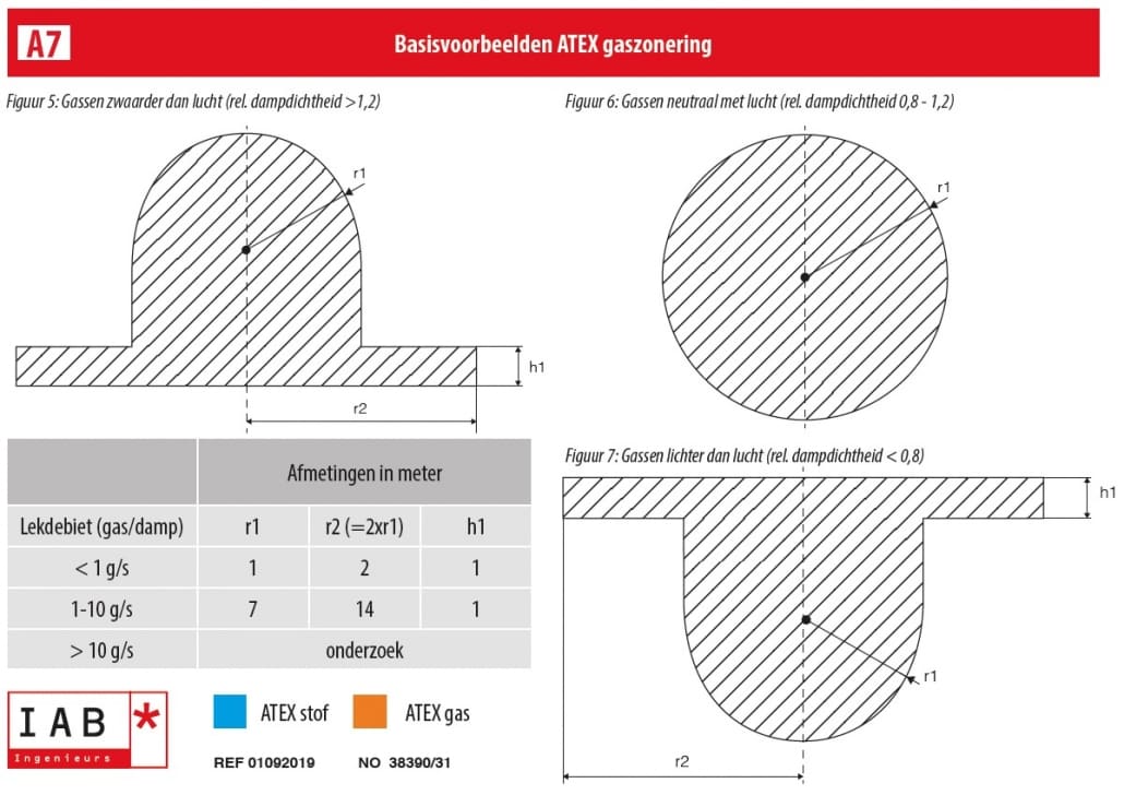 Basisvoorbeelden ATEX gaszonering